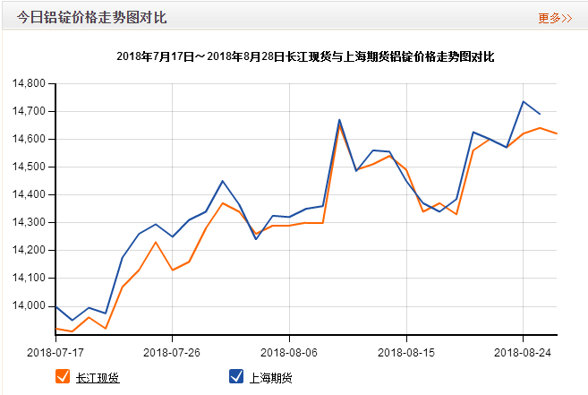 铝锭价格走势图