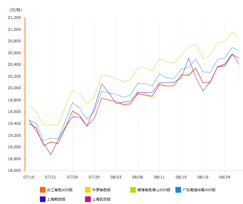 铝价格变动走势图