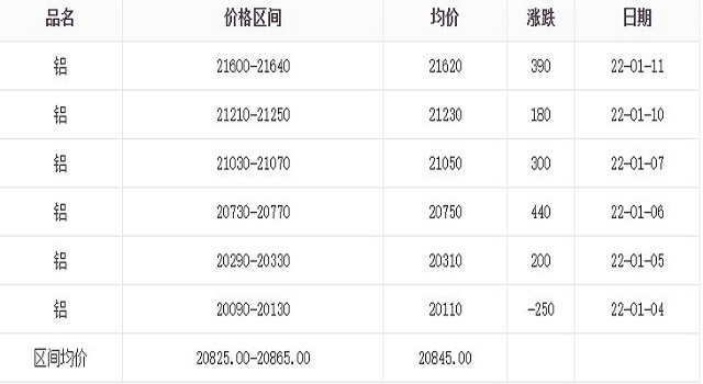 铝价格