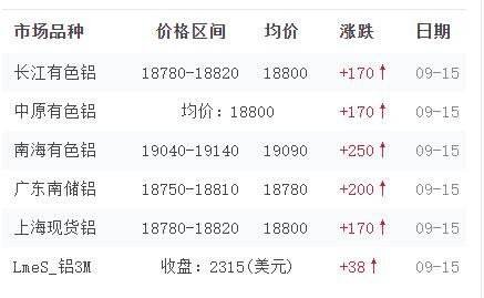 2022年9月15日铝价