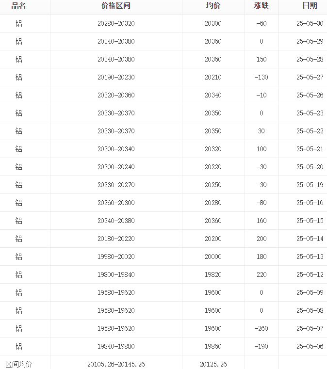 5月铝锭报价表