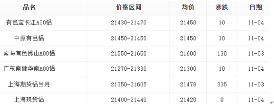 11月4日铝价表