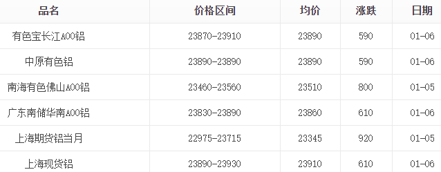 1月6日铝锭报价表
