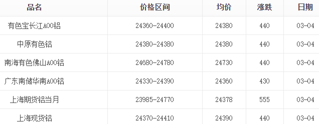 3月4日铝锭价格表