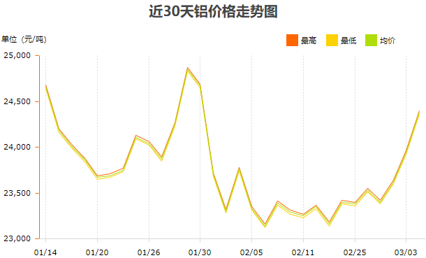 长江有色铝近30天价格变化